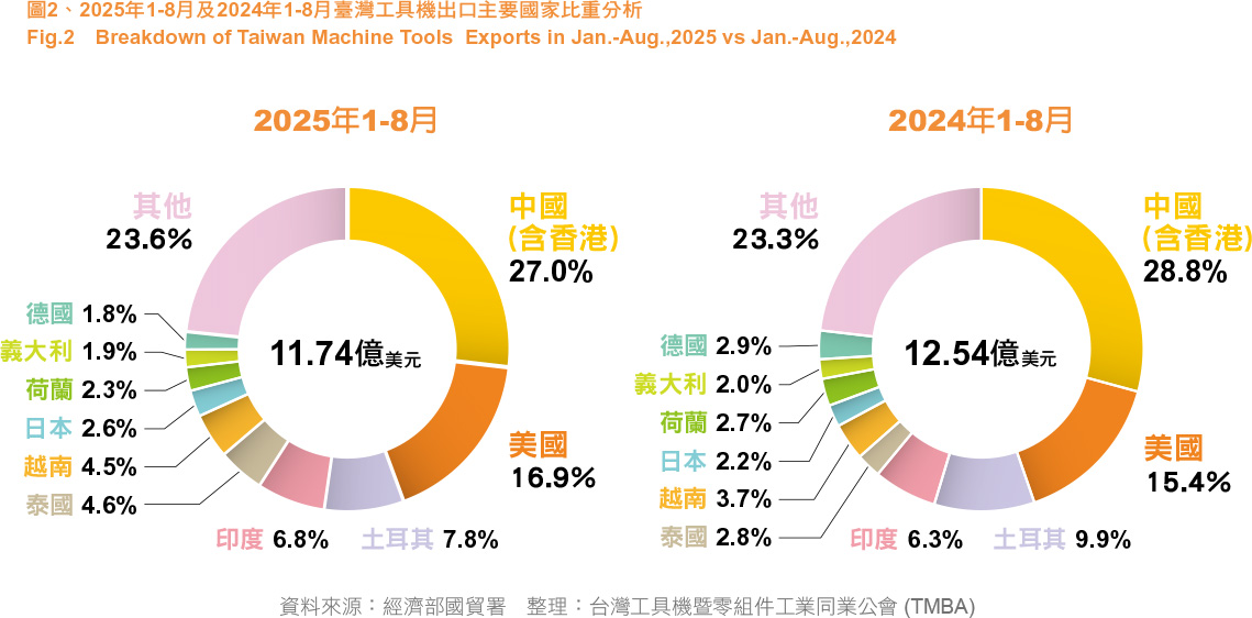 圖2、2025年1-8月及2024年1-8月臺灣工具機出口主要國家比重分析