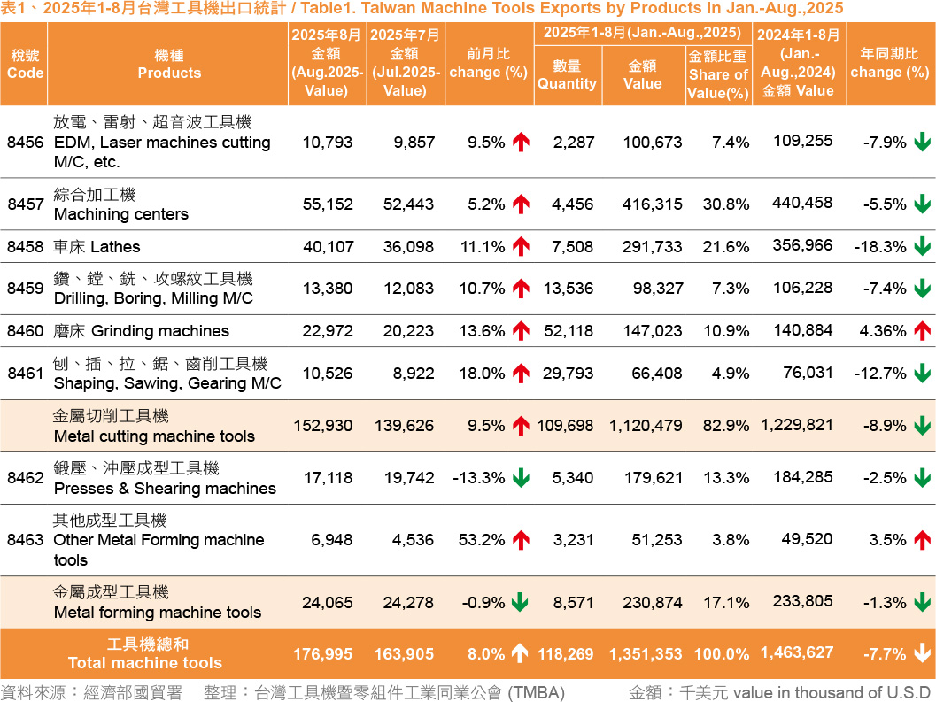 表1、2025年1-8月台灣工具機出口統計