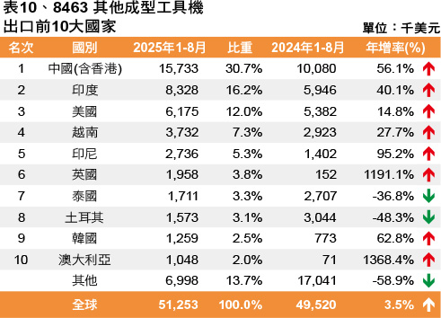 表10、8463 其他成型工具機出口前10大國家