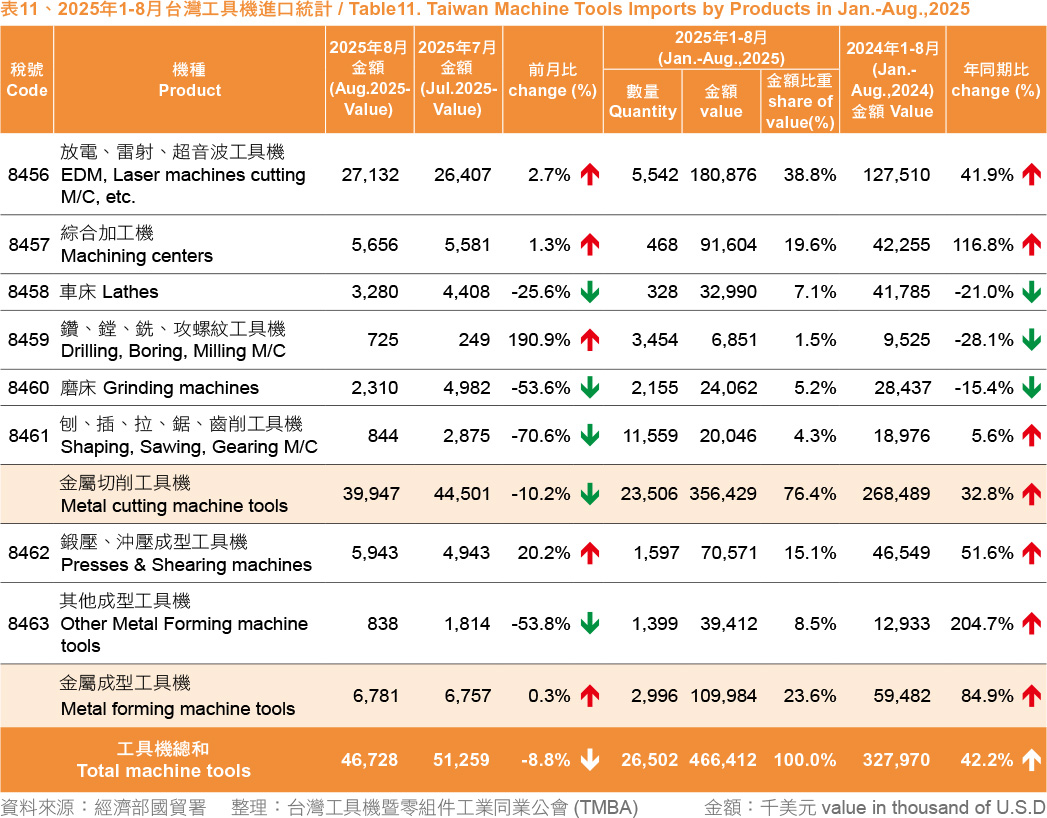 表11、2025年1-8月台灣工具機進口統計