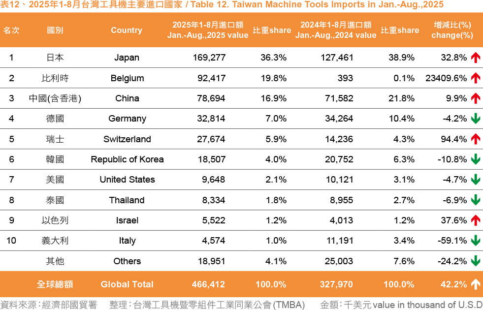 表12、2025年1-8月台灣工具機主要進口國家