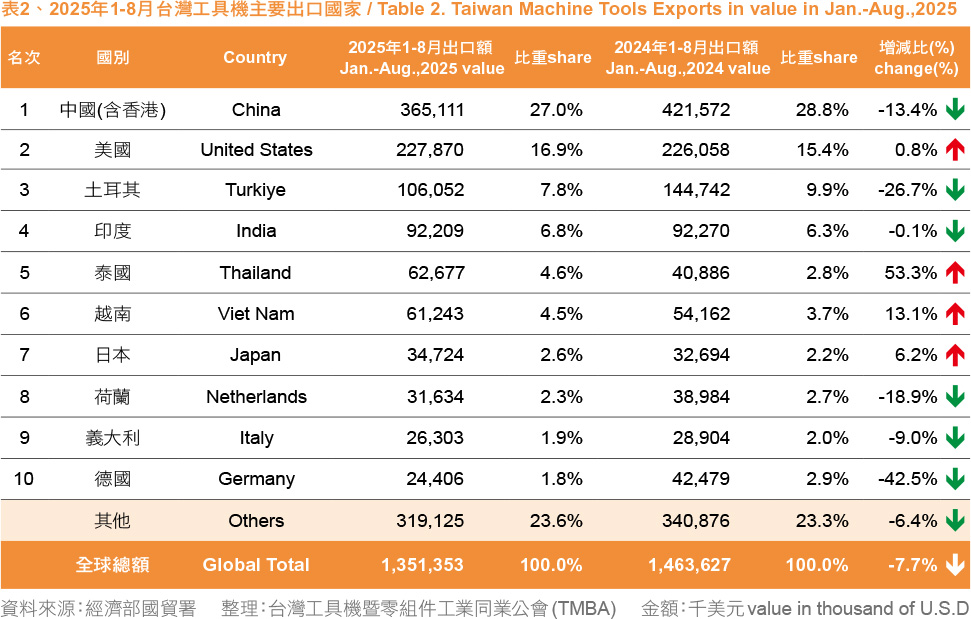表2、2025年1-8月台灣工具機主要出口國家