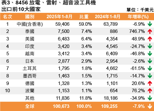 表3、8456 放電、雷射、超音波工具機出口前10大國家
