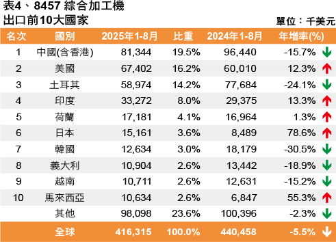 表4、8457 綜合加工機出口前10大國家