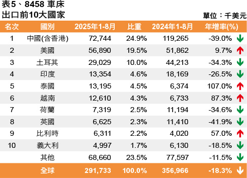 表5、8458 車床出口前10大國家