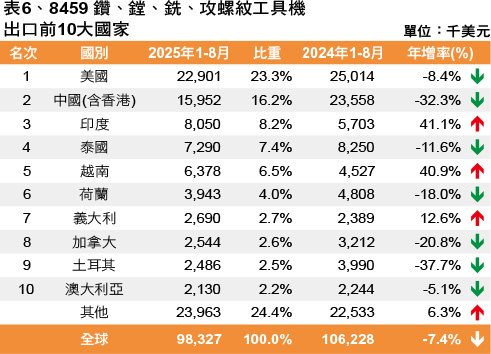 表6、8459 鑽、鏜、銑、攻螺紋工具機出口前10大國家