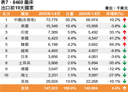 表7、8460 磨床出口前10大國家