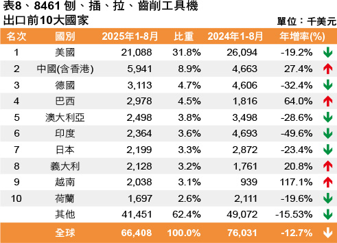 表8、8461 刨、插、拉、齒削工具機出口前10大國家