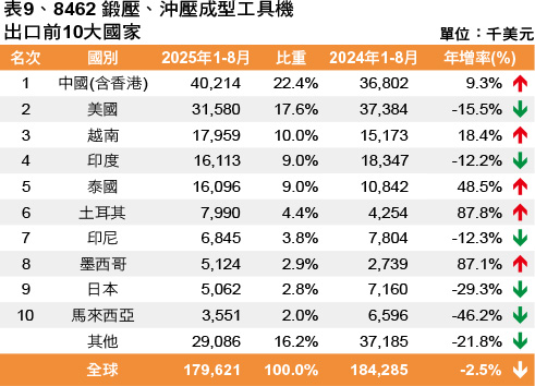 表9、8462 鍛壓、沖壓成型工具機出口前10大國家