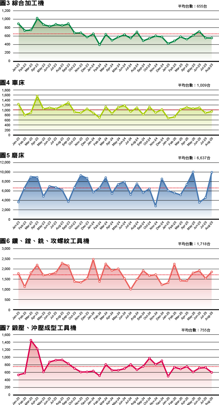 市場瞭望_臺灣工具機進出口分析_主要出口產品出口數量趨勢