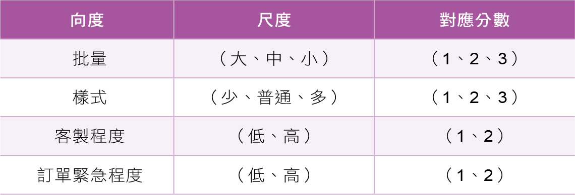 訂單多面向需求