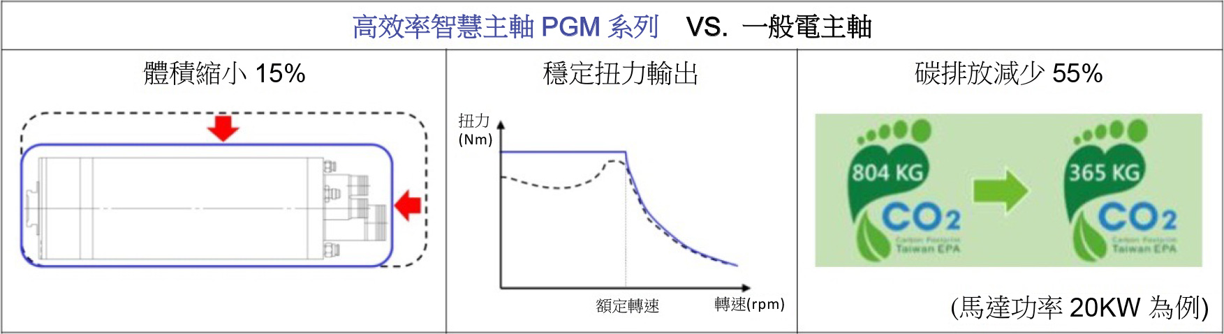 產業掃描_高效率智慧主軸PGMPGM系列
